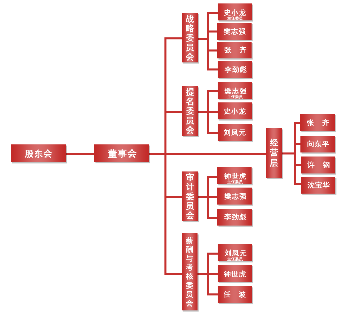 公司管治